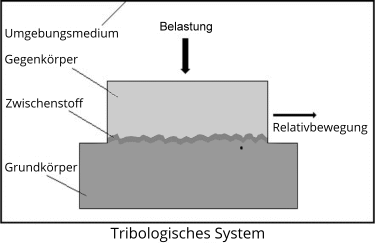 Tribologisches_System