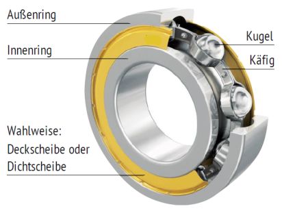 Aufbau_Waelzlager Grafik, die die Bestandteile eines aufgeschnittenen Wälzlagers zeigt und benennt